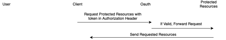 OAuth2 Protected Resources