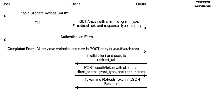 OAuth2 Authorization Code