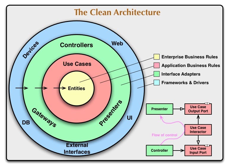 Robert C. Martin Clean Architecture Diagram